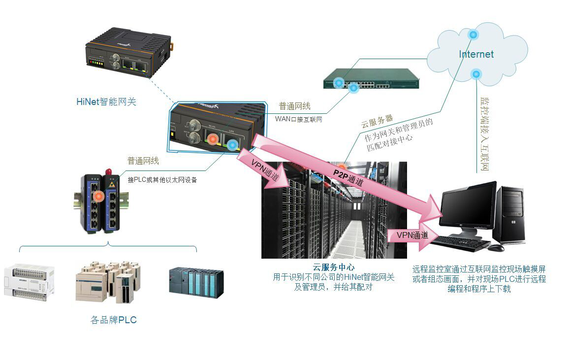 自动化设备远程监控系统拓补图