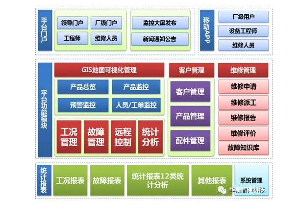 解决问题